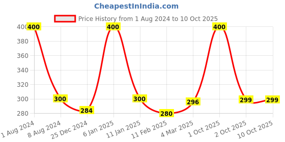 myntra.com SLICKFIX Pack of 4 Shoe Bite Protector Pads slickfix Price History Graph from 1 Aug 2024 to 8 Oct 2025