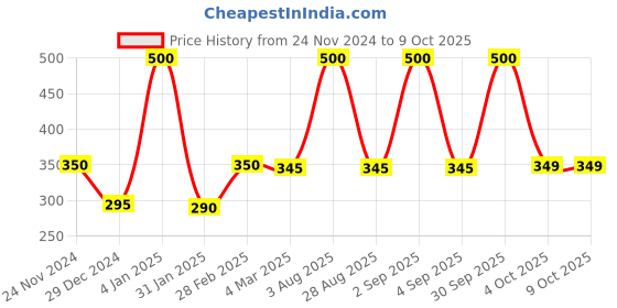 myntra.com SLICKFIX Pack of 4 Shoe Bite Protector Pads slickfix Price History Graph from 24 Nov 2024 to 8 Oct 2025