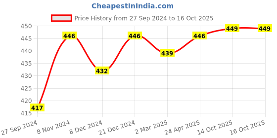 myntra.com SLICKFIX Set Of 12 Grey Shoe Bite Protector Pads slickfix Price History Graph from 27 Sep 2024 to 14 Oct 2025