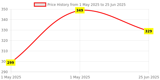 myntra.com SLICKUP Hair Touchup Stick With Vitamin E For Grey Coverage- 12 ml - Black slickup Price History Graph from 1 May 2025 to 25 Jun 2025