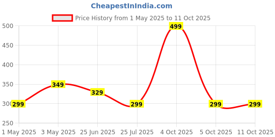 myntra.com SLICKUP Magic Hair Touchup Stick For Grey Coverage- 12 ml - Brown slickup Price History Graph from 1 May 2025 to 10 Oct 2025
