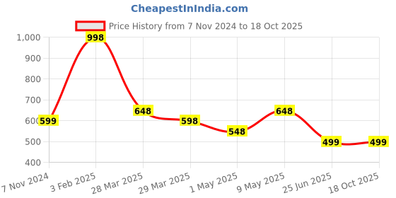 myntra.com SLICKUP Set Of 2 Anti-Flyaway Hair Wand - 12 ml Each slickup Price History Graph from 7 Nov 2024 to 18 Oct 2025