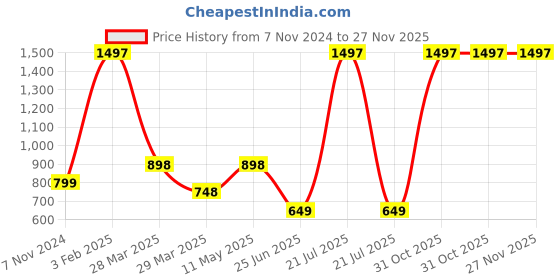 myntra.com SLICKUP Set Of 3 Anti-Flyaway Hair Wand - 12 ml Each slickup Price History Graph from 7 Nov 2024 to 27 Nov 2025