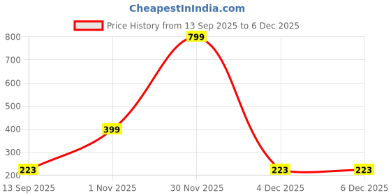 myntra.com go hooked Slim Plastic Storage Basket go hooked Price History Graph from 13 Sep 2025 to 4 Dec 2025