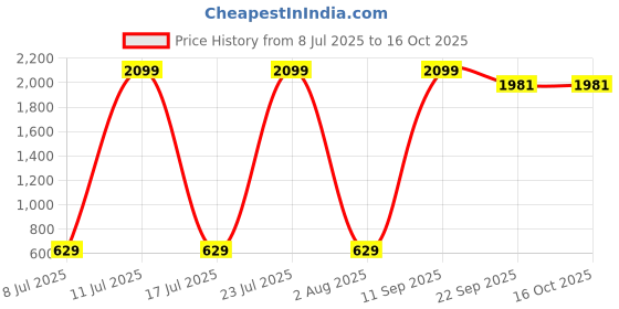 myntra.com Sloggi Black Removable Padding Non-Wired Bandeau Bra sloggi Price History Graph from 8 Jul 2025 to 16 Oct 2025