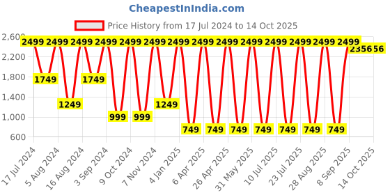 myntra.com Sloggi Grey Removable Padded Seamless Non-Wired T-shirt Bra sloggi Price History Graph from 17 Jul 2024 to 13 Oct 2025