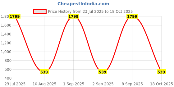 myntra.com Sloggi Maroon Bra Lightly Padded sloggi Price History Graph from 23 Jul 2025 to 18 Oct 2025