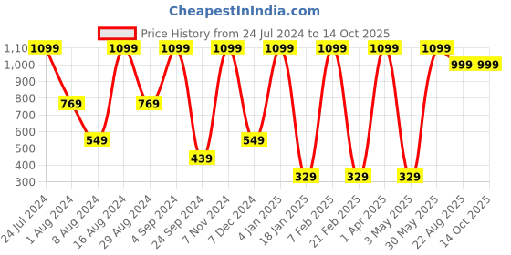 myntra.com Sloggi Men Go ABC Cotton Midi - Pack Of 2 sloggi Price History Graph from 24 Jul 2024 to 13 Oct 2025
