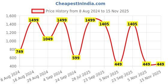 myntra.com Sloggi Men GO ABC Cotton Tank Top - Pack of 2 sloggi Price History Graph from 8 Aug 2024 to 13 Nov 2025