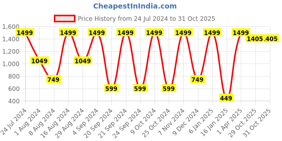 myntra.com Sloggi Men GO ABC H Cotton Tank Top - Pack of 2 sloggi Price History Graph from 24 Jul 2024 to 31 Oct 2025