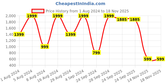 myntra.com Sloggi Men Go Cotton Mini Brief - Pack Of 3 sloggi Price History Graph from 1 Aug 2024 to 17 Nov 2025