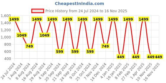 myntra.com Sloggi Men GO Slim Fit Cotton Inner Shirt sloggi Price History Graph from 24 Jul 2024 to 16 Nov 2025