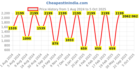 myntra.com Sloggi Men Pack of 2 Quick Dry Trunks sloggi Price History Graph from 1 Aug 2024 to 4 Oct 2025