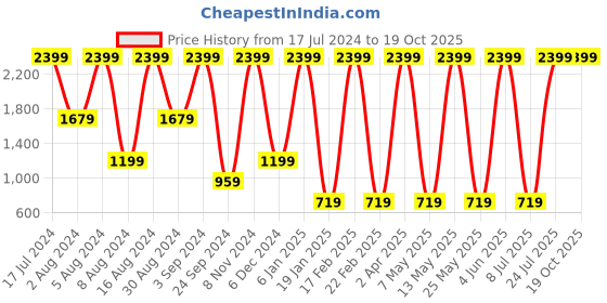 myntra.com Sloggi Woman Wow Embrace Padded Non-Wired Push-Up Bra sloggi Price History Graph from 17 Jul 2024 to 19 Oct 2025
