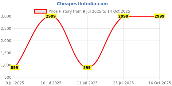 myntra.com Sloggi Woman Zero Feel Removable Padded Non-Wired Slip-On Bodysuit sloggi Price History Graph from 9 Jul 2025 to 14 Oct 2025