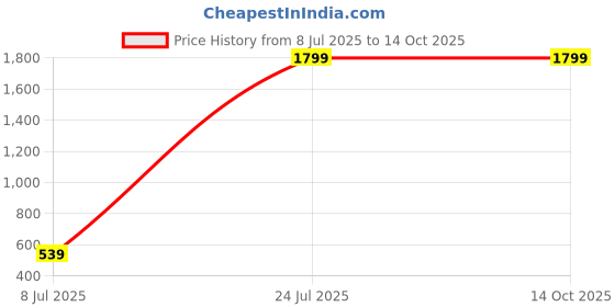 myntra.com Sloggi Woman Zero Feel Removable Padded Non-Wired Slip-On Bra sloggi Price History Graph from 8 Jul 2025 to 14 Oct 2025