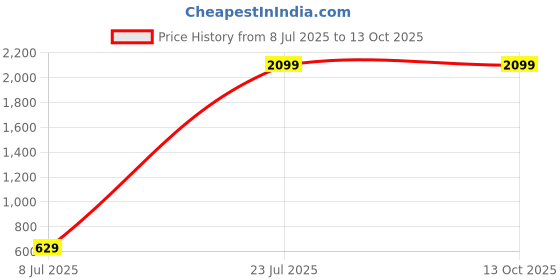 myntra.com Sloggi Woman Zero Feel Removable Padded Non-Wired Slip-On Bralette Bra sloggi Price History Graph from 8 Jul 2025 to 13 Oct 2025