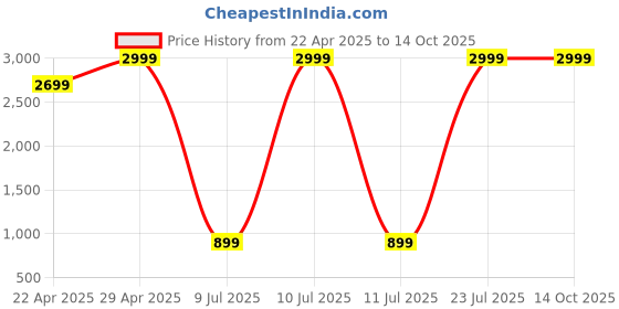 myntra.com Sloggi Woman Zero Feel Removable Padded Non-Wired Slip-On Camisole sloggi Price History Graph from 22 Apr 2025 to 14 Oct 2025