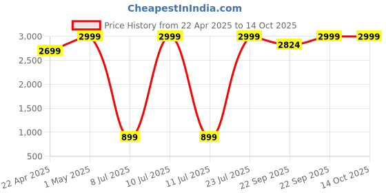 myntra.com Sloggi Woman Zero Feel Removable Padded Non-Wired Slip-On Camisole sloggi Price History Graph from 22 Apr 2025 to 14 Oct 2025