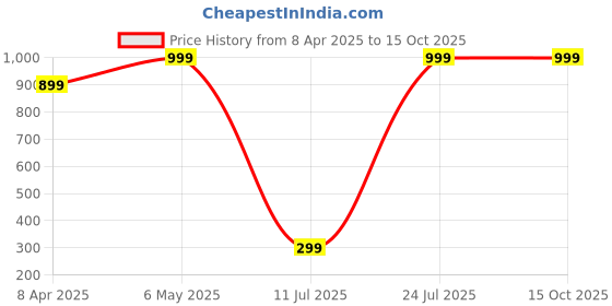 myntra.com Sloggi Woman Zero Feel Seamless Hipster Brief sloggi Price History Graph from 8 Apr 2025 to 14 Oct 2025