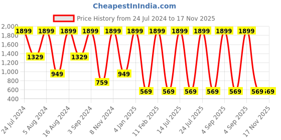 myntra.com Sloggi Women Black Cotton Breathable Non Padded Bra sloggi Price History Graph from 24 Jul 2024 to 16 Nov 2025