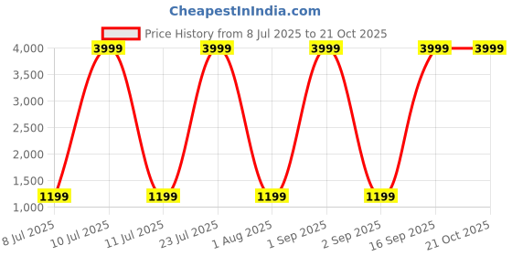 myntra.com Sloggi Women Blue & White Color-Blocked Padded Non-Wired Racerback One Piece Swimsuit sloggi Price History Graph from 8 Jul 2025 to 21 Oct 2025