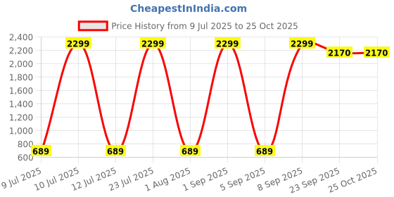 myntra.com Sloggi Women Blue & White Printed Reversible Swim Top sloggi Price History Graph from 9 Jul 2025 to 25 Oct 2025