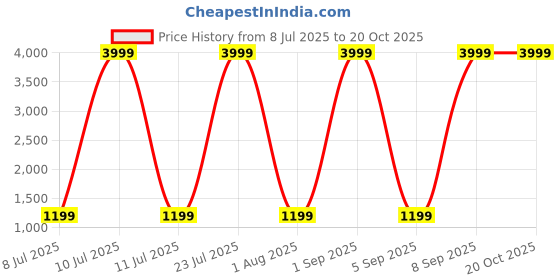 myntra.com Sloggi Women Blue Printed Reversible Swimsuit sloggi Price History Graph from 8 Jul 2025 to 20 Oct 2025