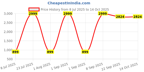 myntra.com Sloggi Women Charcoal Grey Solid Ultra Soft Camisole sloggi Price History Graph from 8 Jul 2025 to 14 Oct 2025