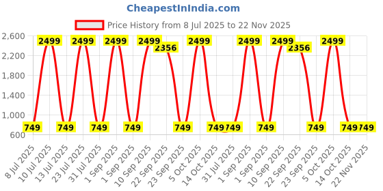 myntra.com Sloggi Women Charcoal Removable Padded Bra sloggi Price History Graph from 8 Jul 2025 to 22 Nov 2025