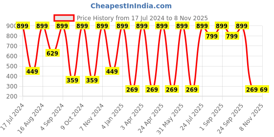 myntra.com Sloggi Women Go Allround One Size Seamless Fit Hipster Brief sloggi Price History Graph from 17 Jul 2024 to 7 Nov 2025
