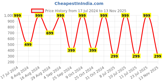 myntra.com Sloggi Women Go Allround One Size Seamless Fit Maxi Brief sloggi Price History Graph from 17 Jul 2024 to 13 Nov 2025