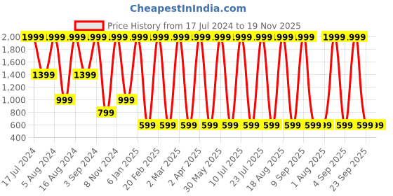 myntra.com Sloggi Women Go Allround One Size Seamless Padded Wireless Bra sloggi Price History Graph from 17 Jul 2024 to 18 Nov 2025