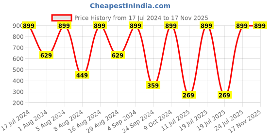myntra.com Sloggi Women Go Allround Supersoft Modal Hispter Brief sloggi Price History Graph from 17 Jul 2024 to 17 Nov 2025