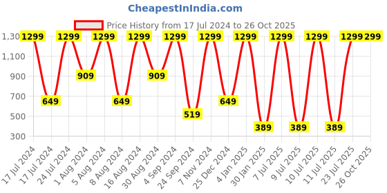 myntra.com Sloggi Women S Symmetry Velvet Touch Low Rise Cheeky Hipster Brief sloggi Price History Graph from 17 Jul 2024 to 26 Oct 2025