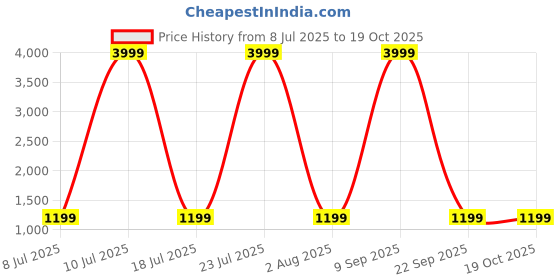 myntra.com Sloggi Women Shore Kosrae Recycled Fabric In Built Sun Protection Reversible Onepiece Swimsuit sloggi Price History Graph from 8 Jul 2025 to 19 Oct 2025