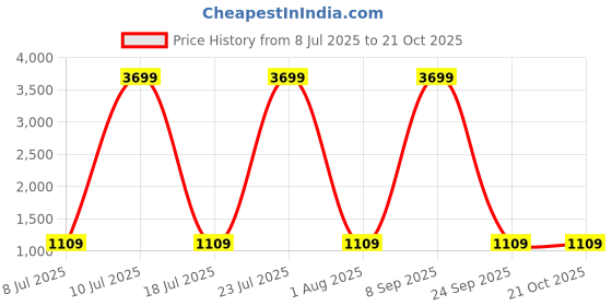 myntra.com Sloggi Women Shore Vanuatu Recycled Fabric Onepiece Swimsuit sloggi Price History Graph from 8 Jul 2025 to 20 Oct 2025