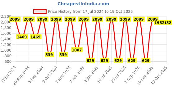 myntra.com Sloggi Women Shore Yap Islands Recycled Fabric In Built Sun Protection Bikini Top sloggi Price History Graph from 17 Jul 2024 to 18 Oct 2025