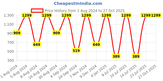 myntra.com Sloggi Women Sloggi Ultra Soft Basic H Midi Brief - Pack of 3 sloggi Price History Graph from 1 Aug 2024 to 27 Oct 2025