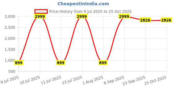 myntra.com Sloggi Women White & Blue Printed Swim Bra Tops sloggi Price History Graph from 9 Jul 2025 to 25 Oct 2025