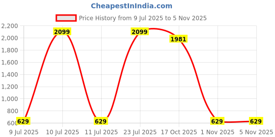 myntra.com Sloggi Women Zero Feel Bralette EX Ultra Light Padded Wireless Seamless Bra sloggi Price History Graph from 9 Jul 2025 to 3 Nov 2025