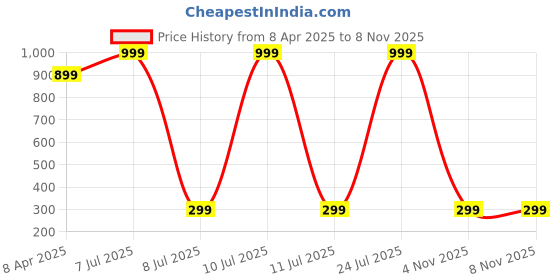 myntra.com Sloggi Women Zero Feel Hipster Ex Ultra Light Seamless Brief sloggi Price History Graph from 8 Apr 2025 to 4 Nov 2025