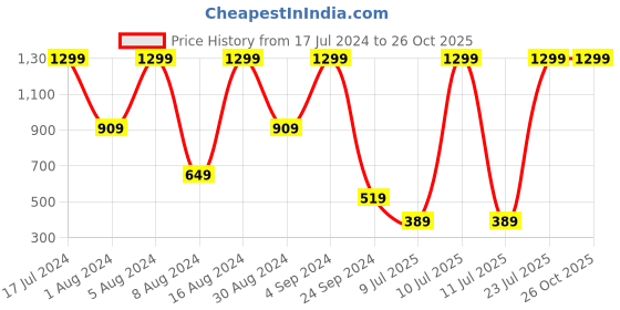 myntra.com Sloggi Women Zero Feel Seamless Lace Brazillian Brief sloggi Price History Graph from 17 Jul 2024 to 26 Oct 2025