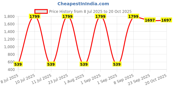 myntra.com Sloggi Women Zero Feel Top EX Ultra Light Seamless Removable Padded Wireless Bra sloggi Price History Graph from 8 Jul 2025 to 20 Oct 2025