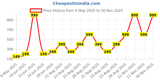 myntra.com Slouq 10% Niacinamide Face Serum With Zinc For Acne & Dark Spots - 30 ml slouq Price History Graph from 6 May 2025 to 30 Nov 2025