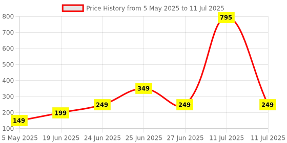 myntra.com Slouq 2% Salicylic Acid Face Serum With AHA-BHA For Acne, Blackheads & Pores - 30 ml slouq Price History Graph from 5 May 2025 to 11 Jul 2025