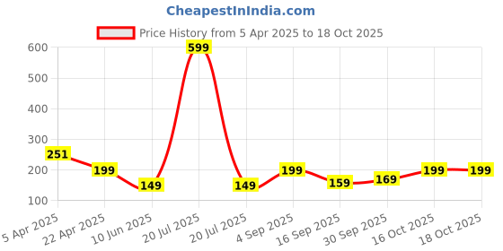 myntra.com Slouq Glow + Dewy Sunscreen With Ceramide, Vitamin C- 50 g slouq Price History Graph from 5 Apr 2025 to 18 Oct 2025