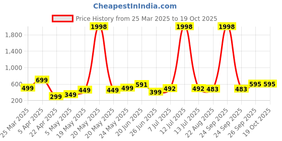 myntra.com Slouq Set Of 2 3% Redensyl Hair Growth Serum - 30 ml Each slouq Price History Graph from 25 Mar 2025 to 18 Oct 2025
