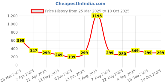 myntra.com Slouq Set Of 2 Glow + Dewy Sunscreen With Ceramide, Vitamin C & SPF 50 PA++++- 50 g Each slouq Price History Graph from 25 Mar 2025 to 10 Oct 2025