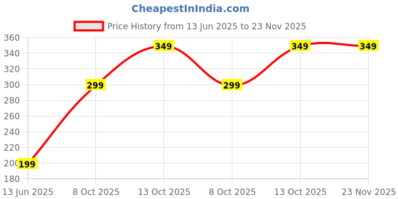 myntra.com Slouq Set Of 2 Rosemary Essential Oil - 15 ml Each slouq Price History Graph from 13 Jun 2025 to 23 Nov 2025